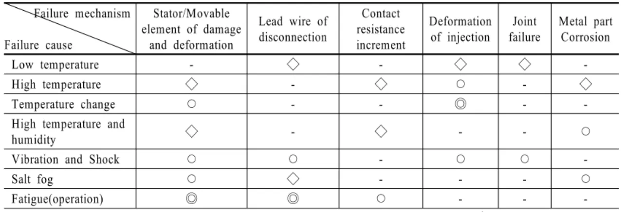Table 3  Step 1 QFD: analysis between failure mechanism and failure cause