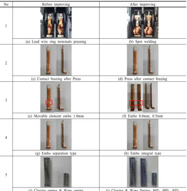 Table 5  Design change of ATS HS 100A   있는 시험방법을 결정한다. <Table 4>는 국내 및 국제 규격 등을 적용하여 QFD 2단계를 도출하였다