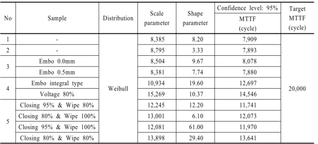 Table 7 Reliability analysis results of improved products시행하였다. 인가전압은 240V이며, 상온 25±5°C에서 분당 1회씩 반복동작을 시키는 것으로 하였다