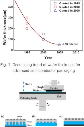 Fig. 1  Decreasing trend of wafer thickness for  advanced semiconductor packaging