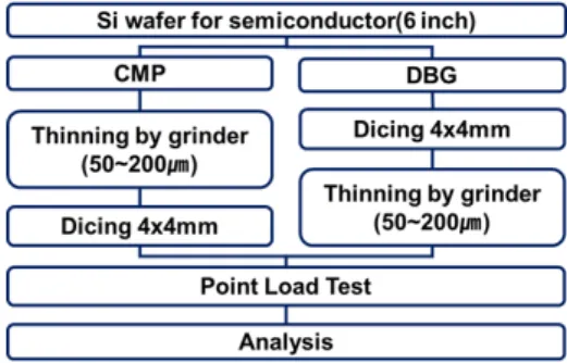 Fig. 5  Photograph of experimental set-up for  point load test of silicon die.