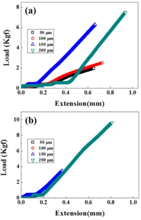 Fig. 7 Distribution of breaking load in each wafer  with a thickness of (a) 50㎛, (b) 100㎛, (c)  150㎛ and (d) 200㎛ (DBG process) 