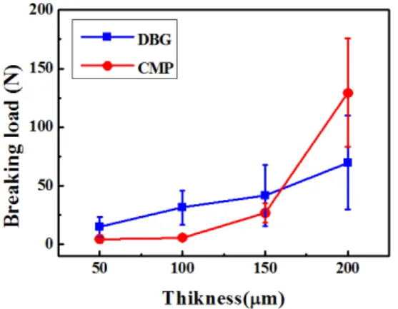 Fig.  9 Change  of  breaking  load  with  thickness  of  silicon  die  fabricated  by  DBG  and  CMP, respectively 