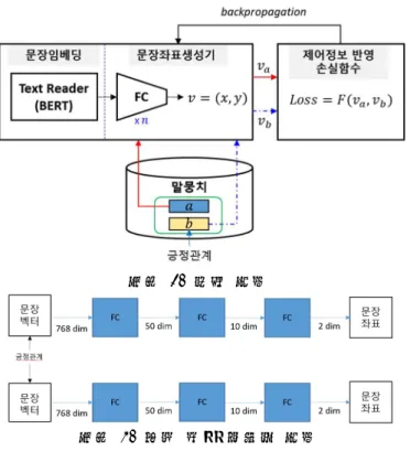 그림 1. 전체 구조  그림 2. 문장 좌표 생성의 구조  방식을 이용한다.  네트워크  구조를  사용하여  벡터  사이  거리  조정을  이 용하여 딥러닝 모델을 훈련하는 Metric Learning[4] 방식  이 있었다