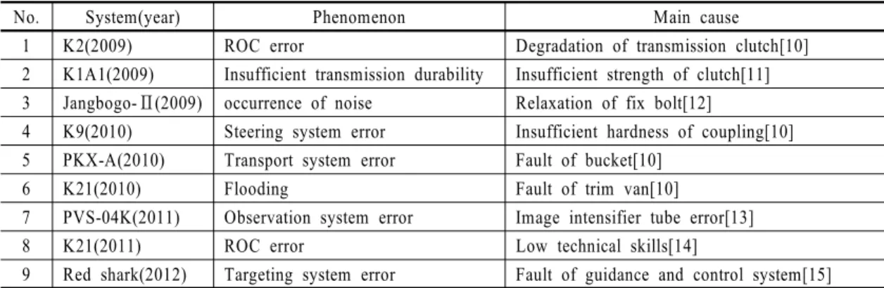 Table 1  Cases of reliability problems