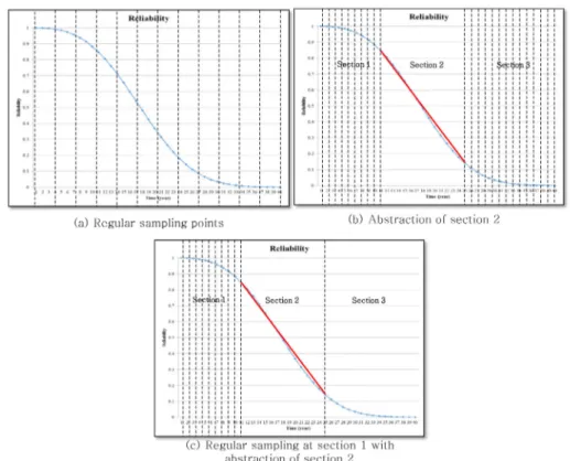 Fig. 4  Experimental plan of sampling points on accuracy of reliability estimation