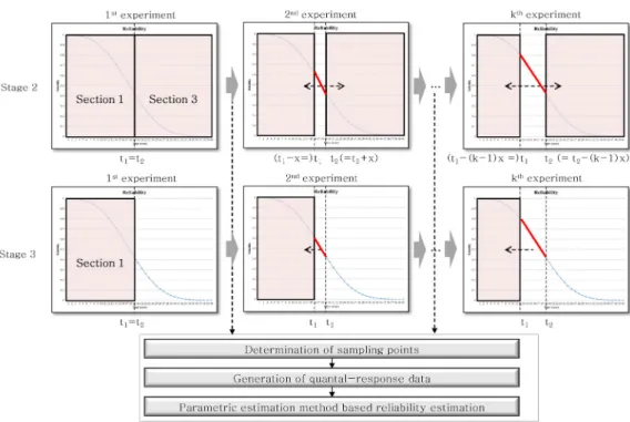 Fig. 6  Experimental plan for second and third stages언급하였듯이,  원샷 시스템의 고장은 자연적인 스트레스로 인하여 구성품이 열화되어 발생하기 때문에 고장시간은 와이블 분포를 따른다고 가정하였다