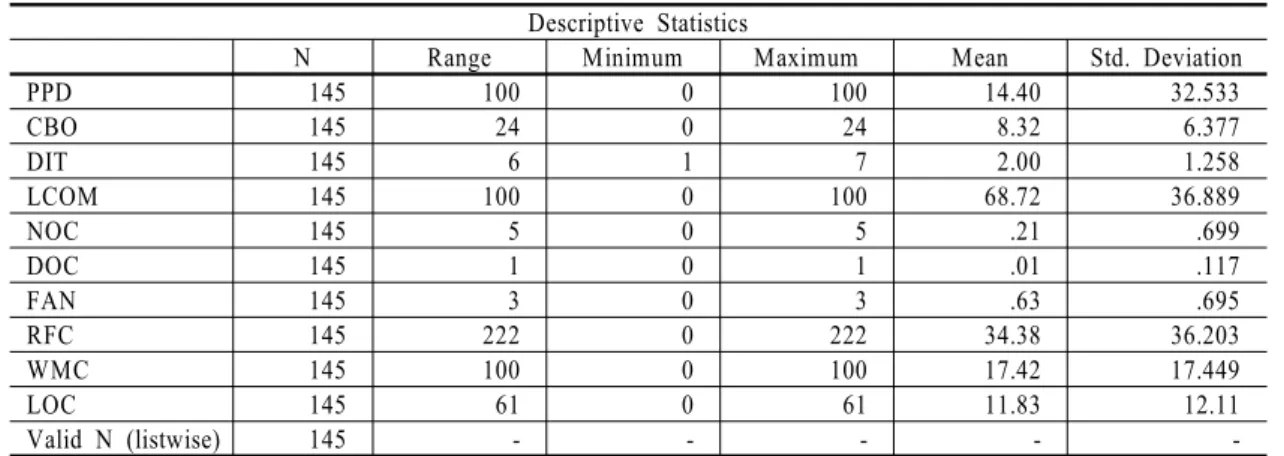 Table 1  Descriptive statistics of object-oriented metrics