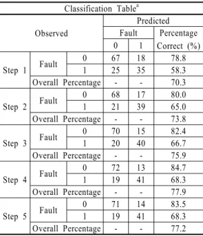 Table 7 Correctness of LR(Model 2) 