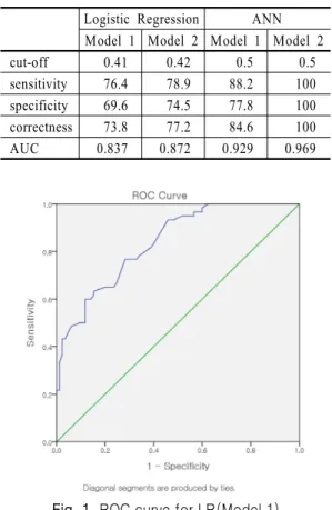 Fig. 3  ROC curve for ANN(Model 1)