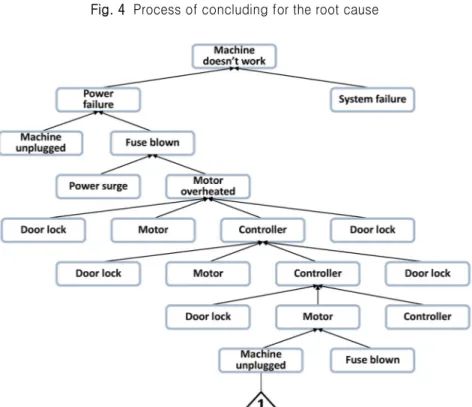 Table 3  RCA effectiveness matrix 와 논리를 바탕으로 결정되어야 한다. 이제까지의 과 정을 &lt;Fig. 4&gt;와 같이 도식화할 수 있다