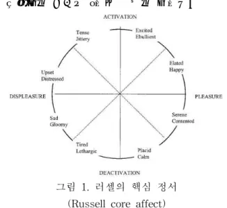 그림 1. 러셀의 핵심 정서 (Russell core affect)