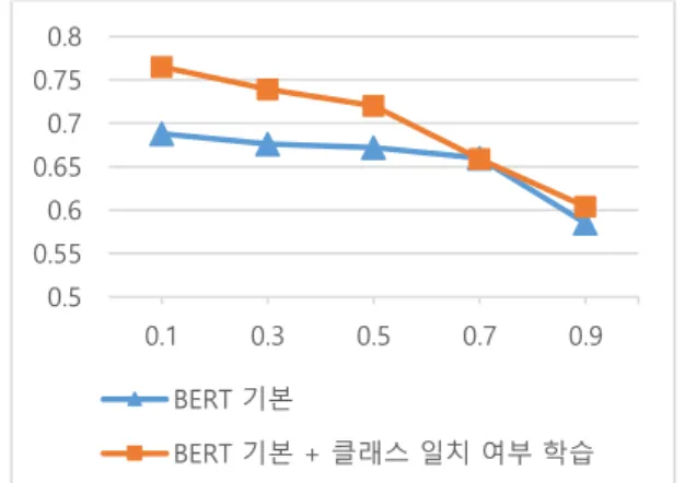 표 2. 실험 검증 데이터에서의 두 가지 모델의 F1 점수, 정밀도, 재현율 비교  임계값  BERT 기본  BERT 기본 +  클래스 일치 여부 학습  F1 점수  정밀도  재현율  F1 점수  정밀도  재현율  0.1  0.688  0.725  0.655  0.765  0.792  0.739  0.3  0.676  0.784  0.594  0.739  0.812  0.679  0.5  0.672  0.806  0.576  0.720  0.839  0.
