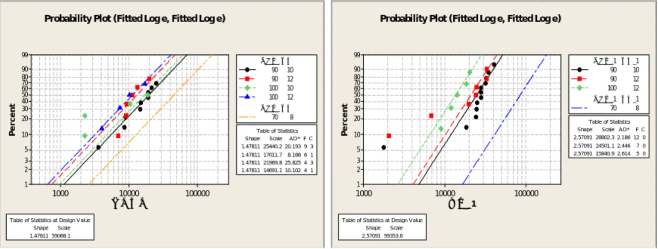 Table of Statistics at Design Value Shape Scale 2.57091 99353.8 _1온도차 1210012_1온도차토크_170 8_1토크901090