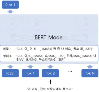 표 2. 감성분석 성능 비교 분석 결과