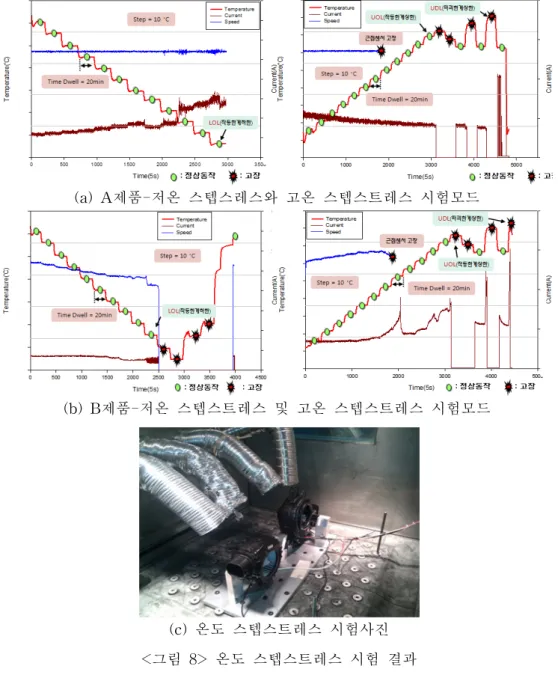 그림  (b)와  같이,  B제품은  저온  스텝스트레스  시험  중  회전속도가  감소하는  경향을  보이고  저 온  Spec.한계온도  대비  70  %의  마진을  갖는  온도지점에서  전류의  맥동현상이  발생되었다