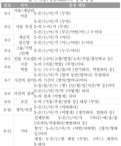 표 6 이유(HOW)의 상세 유형  번호 의미 문장 패턴 5-1 이유 X-은/는/이/가 {왜} [일어나다/발생하다 등] X-을/를 {왜} [하다/먹다/주다 등]  X-의 Y-은/는 {무엇/뭐}  X-은/는 {어떻게 하다/어쩌다} [죽다, 놓치다 등]  (21)  a