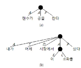 그림 1 : UCCA 주석 예시