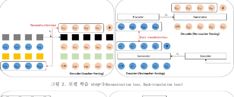 그림 2. 모델 학습 step-1 (Reconstruction loss, Back-translation loss)