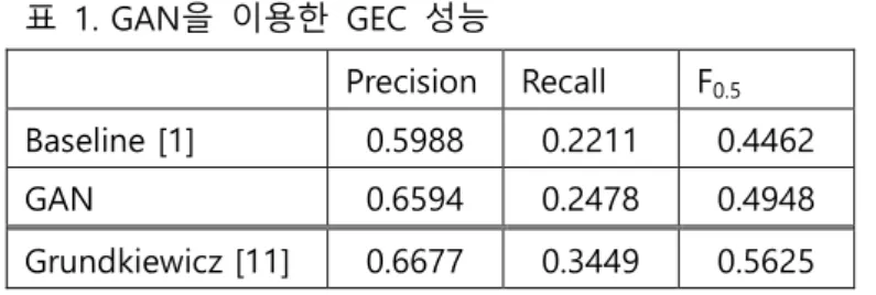 표  2는  오류가  포함된  문장에  대한  GAN으로  훈련하지  않은  시스템과  GAN으로  훈련한  문장을  비교한  것이다. 