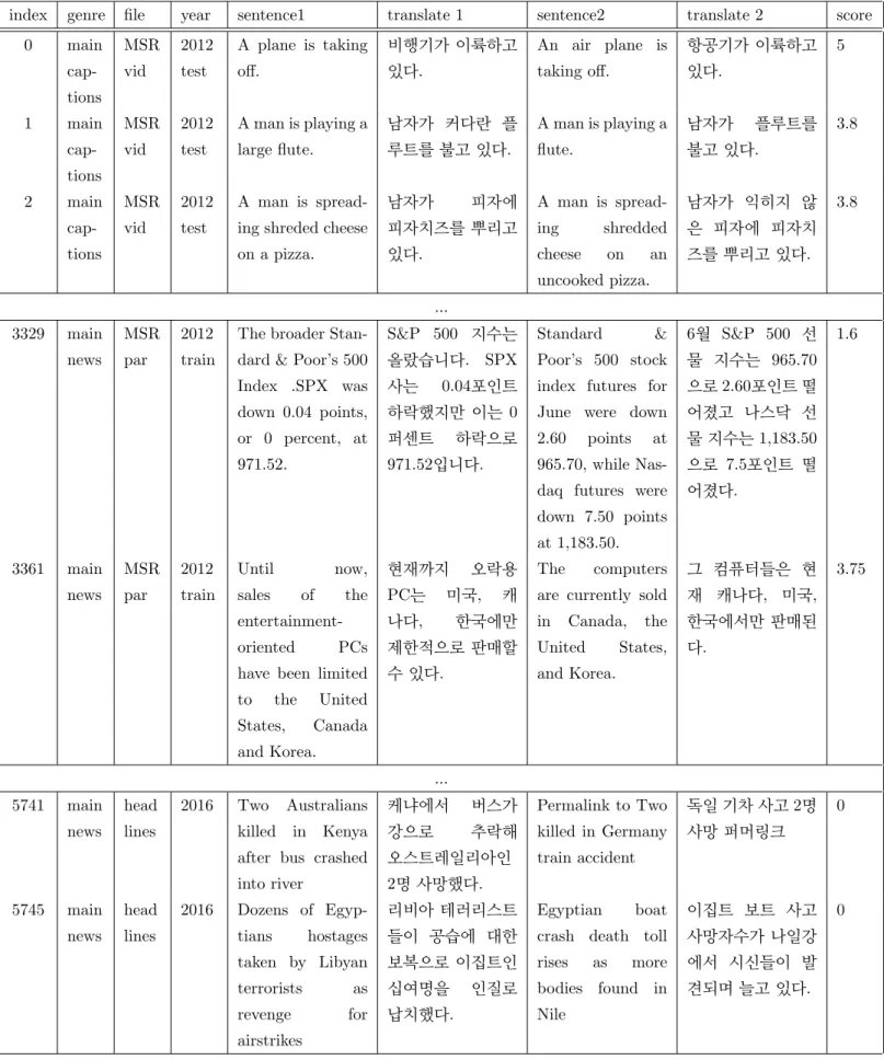 표 3. GLEU STS-B 번역 말뭉치 발췌