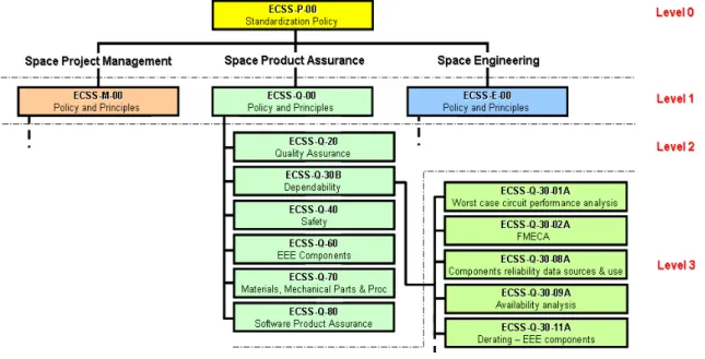 그림  2와  같은  개발  사이클  중  시스템요구조건검토(SRR,  System  Requirement  Review)  단계에서  설정된  위성본체(Spacecraft)와  탑재체(Payload)에  대한  시스템  신뢰성  요구조건은  시스템설계검토(SDR,  System  Design  Review)  단계에서  subsystem  및  equipment  수준까지  top-down  방식으로  배분한다