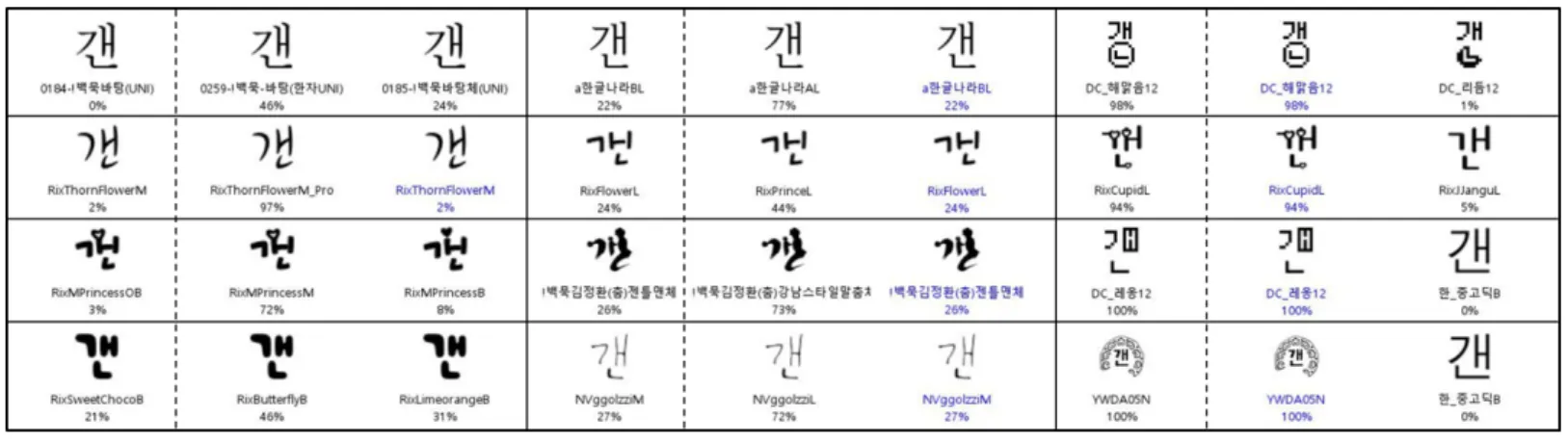 그림  4  폰트  인식  결과  예.  인식률 상위 2위의 폰트가 정답 폰트와 얼마나 유사한지를 나타내는 예시. 폰트 별로 3개의 이미 지가 있으며, 점선을 기준으로 왼쪽은 정답 폰트와 인식률, 오른쪽은 해당 폰트에 대한 예측률이 높은 상위 2개의 폰트와 예측 률