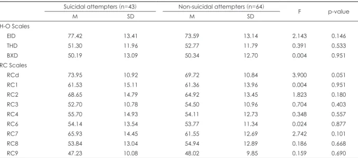 Table 2. Comparison of MMPI-2-RF higher-order (H-O) scales and restructured clinical (RC) scales in major depressive disorder (MDD)  patients with and without suicidal attempt