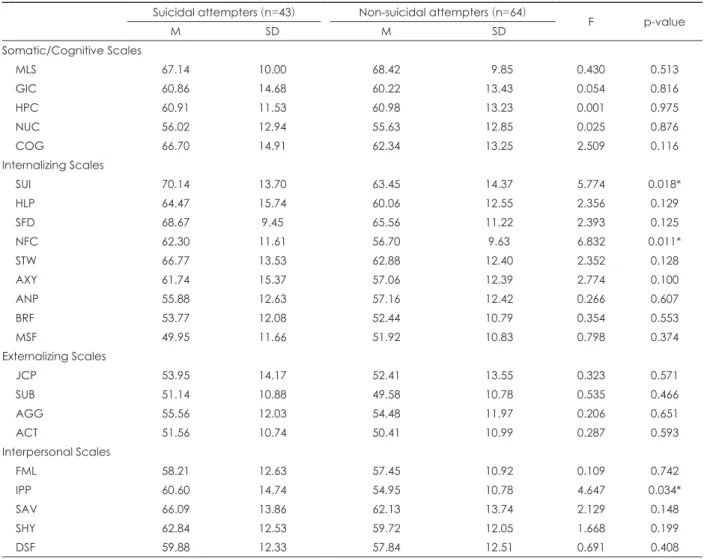 Table 3. Comparison of MMPI-2-RF specific problems scales in major depressive disorder (MDD) patients with and without suicidal at- at-tempt