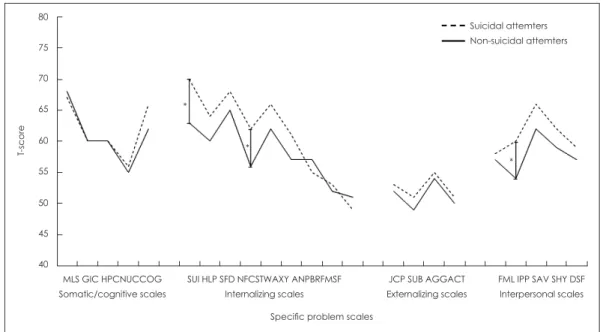 Fig. 1. Profile of MMPI-2-RF specific problem scales in major depressive disorder (MDD) patients with and without suicidal attempt