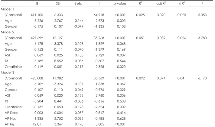 Table 3. Hierarchical regression analysis results associated with QTc interval