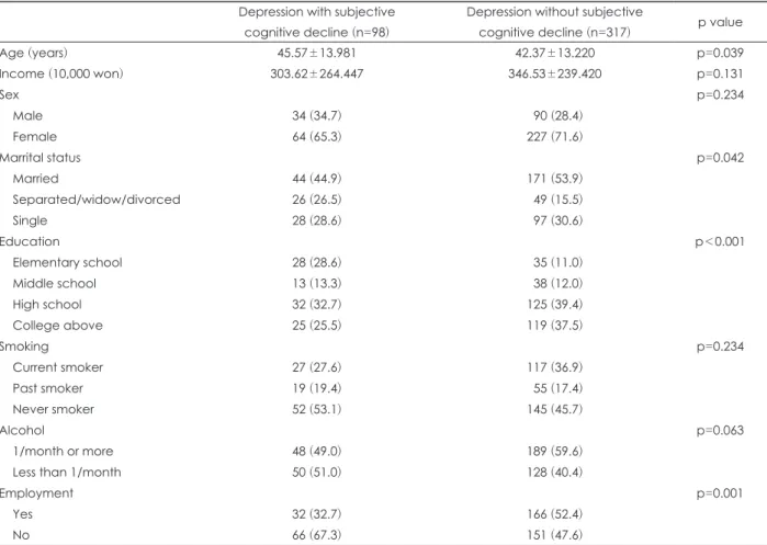 Table 1. Sociodemographic characteristics of study participants Depression with subjective 