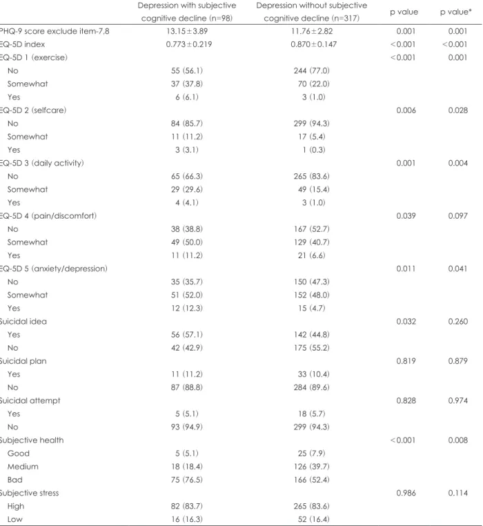 Table 2. Psychological characteristics of study participants Depression with subjective 