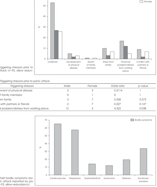 Table 2. Triggering stressors prior to panic attack