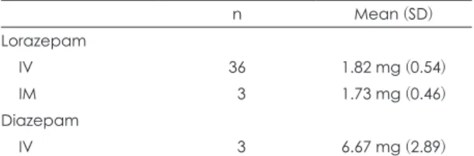 Table 3. Psychotropics used in emergency department