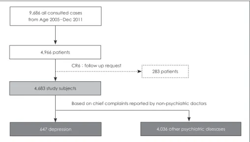 Fig. 1. Flow chart of study popula- popula-tion selecpopula-tion. CR : Consultapopula-tion  re-quest.