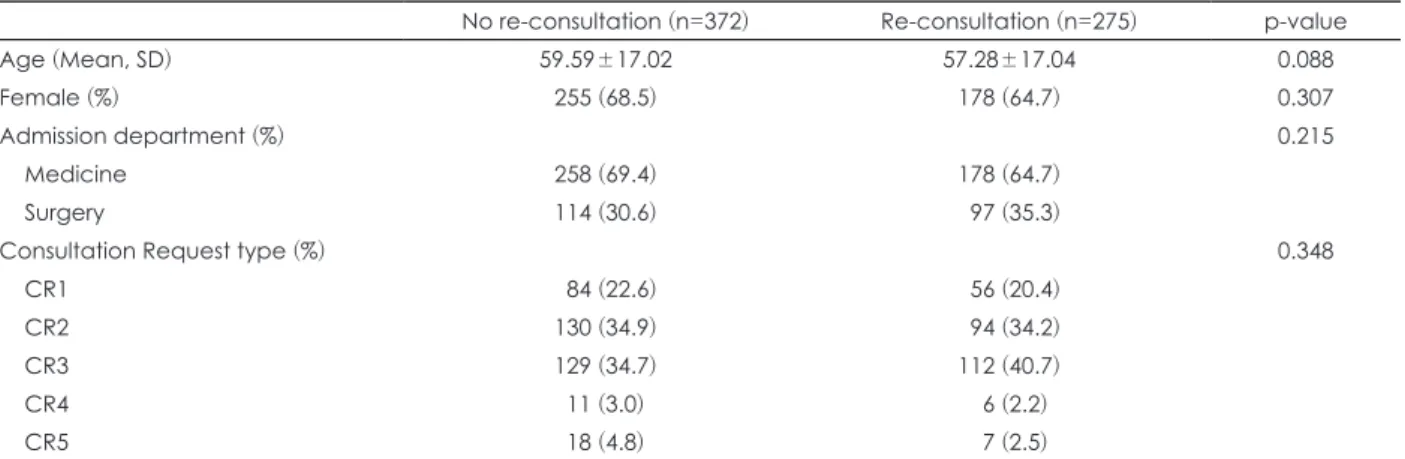 Table 2. Comparison of characteristics and request type of depressive patients according to multiple re-consultation