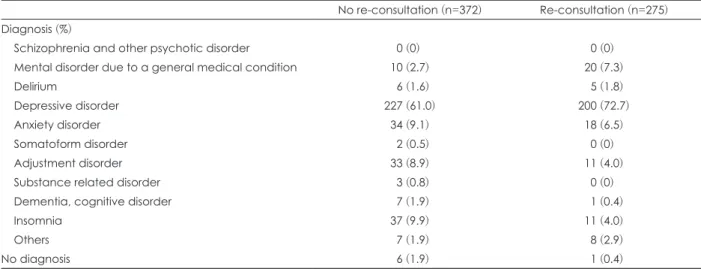 Table 3. Comparison of psychiatric diagnosis of depressive patients according to multiple re-consultation