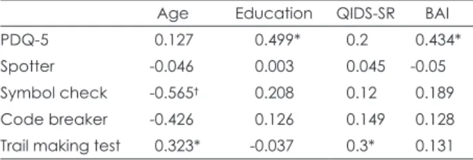 Table 1. Correlation between cognitive function test and other  clinical variables