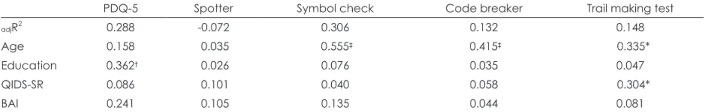 Table 3. Correlation between each cognitive function test  PDQ-5 Spotter Symbol check Code breaker Spotter -0.377 †