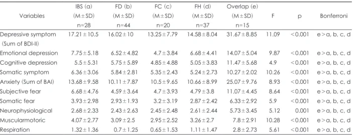 Table 2. Comparison of depressive symptom and anxiety among IBS, FD, FC, FH and overlap group Variables IBS (a)  (M±SD)  n=28 FD (b)  (M±SD)n=44 FC (c) (M±SD)n=20 FH (d) (M±SD)n=37 Overlap (e)(M±SD)n=15 F p Bonferroni Depressive symptom     (Sum of BDI-II)