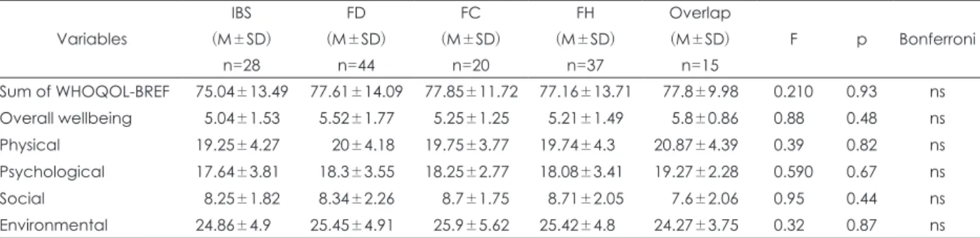 Table 6. Bivariate associations between quality of life and psy- psy-chological variables in FGID patients (n=144)