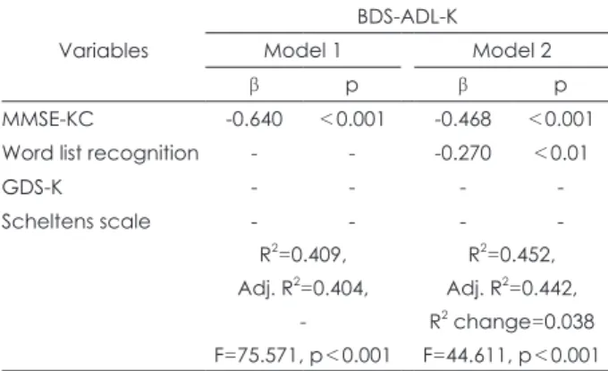 Table 3. Pearson correlations between BDS-ADL-K and CERAD-K  sub-item scores