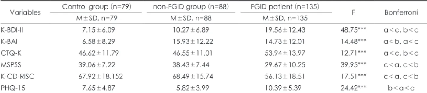 Table 2. Comparison of depressive symptom and anxiety among FGID patient, non-FGID group and control group Variables Control group (n=79) non-FGID group (n=88) FGID patient (n=135)