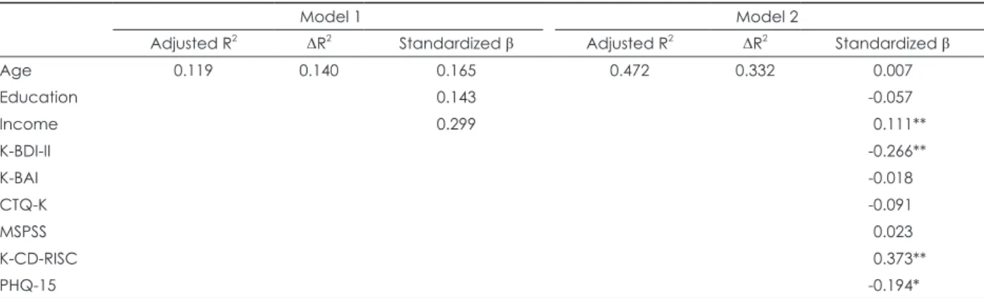Table 3. Comparison of WHOQOL-BREF among the FGID patient, non-FGID group and control group Variables Control group (n=79) non-FGID group (n=88) FGID patient (n=135)