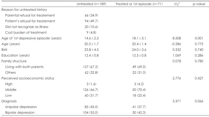 Table 2. Comparison of psychological and suicide-related variables between untreated and treated or 1st episode group Untreated (n=189) Treated or 1st episode (n=71) t/χ 2 p-value