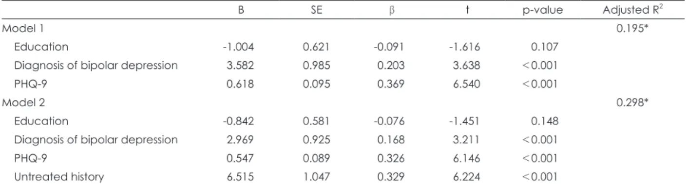 Table 4. Association between untreated group and suicide at- at-tempt using Multiple Logistic Regression