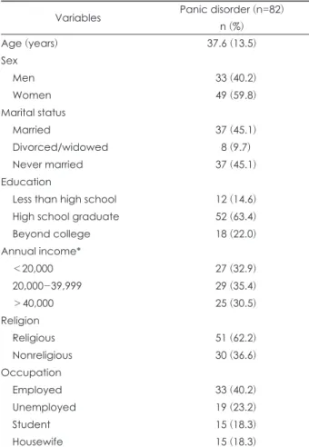 Table 1. Baseline characteristics of patients with outpatients with  panic disorder