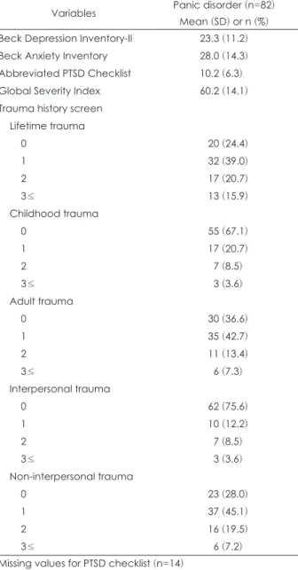 Table 3. Clinical characteristics of patients with outpatients with  panic disorder