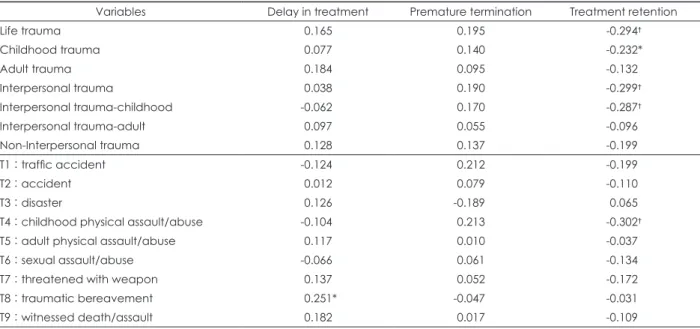 Table 5. Correlation between the Types of trauma and treatment period in patients with Panic disorder (n=82)